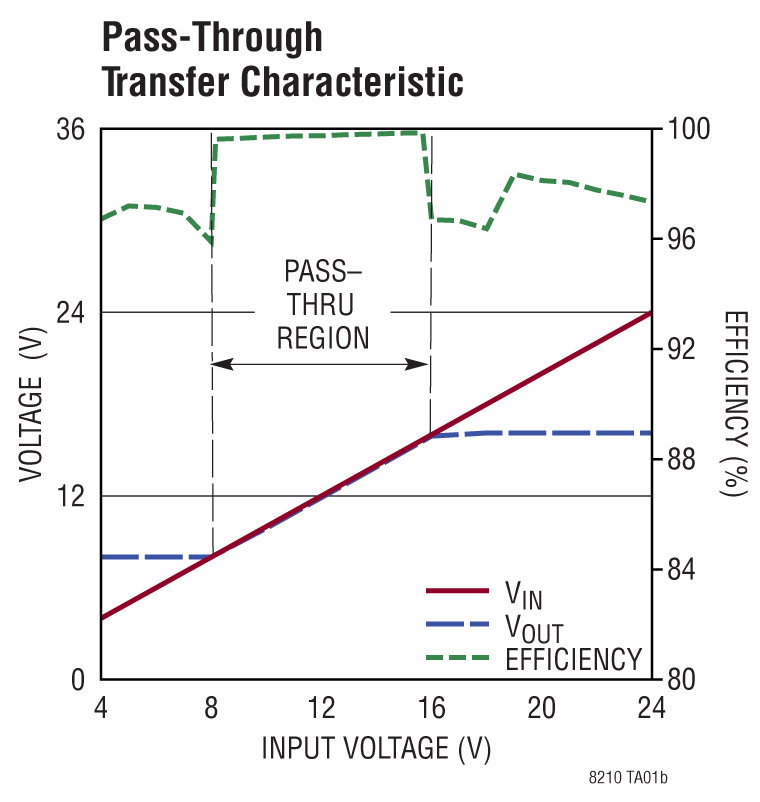 LT8210 Performance Graph