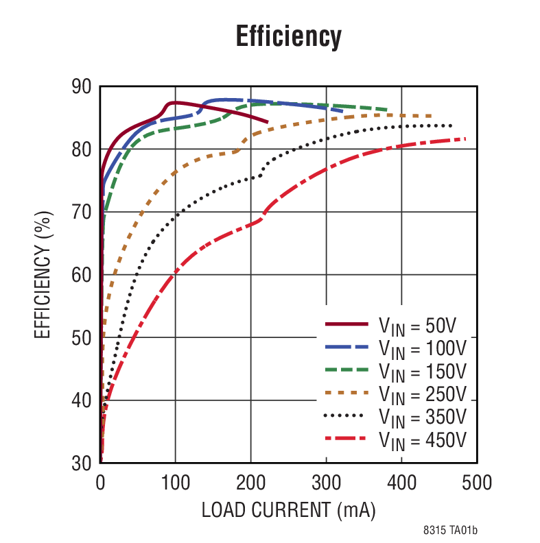 Efficiency