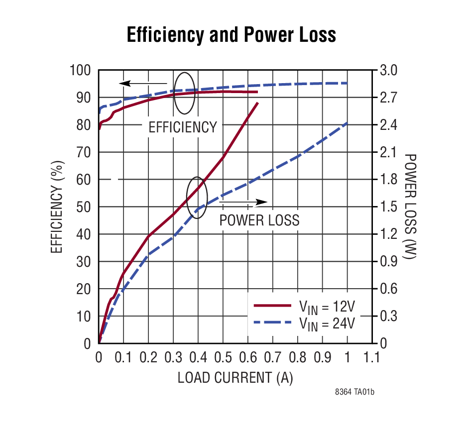 Efficiency and Power Loss