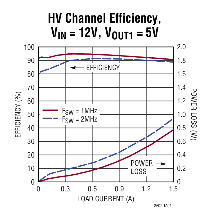 HV Channel Efficiency, VIN = 12V, VOUT1 = 5V