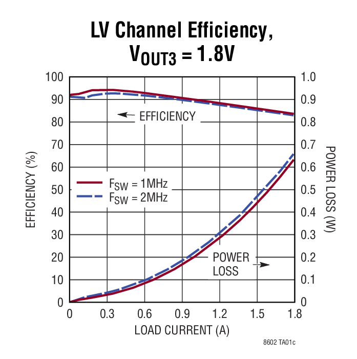 LV Channel Eificiency,VQUT3 = 1 