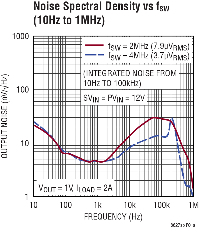 LT8627SP Performance Graph