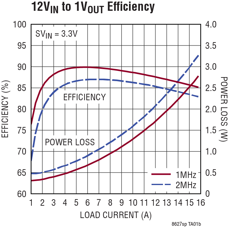 LT8627SP Performance Graph