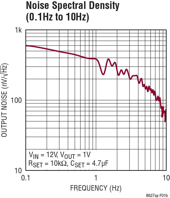 LT8627SP Performance Graph