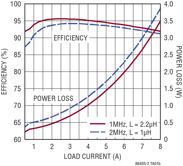 LT8645S-2 Performance Graph