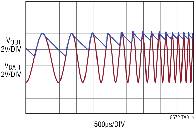 LT8672 Performance Graph
