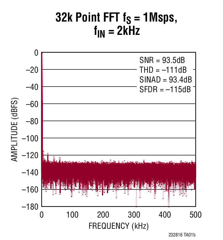 32k Point FFT fS = 1Msps, fIN = 2kHz