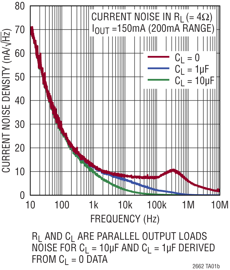 LTC2662 Performance Graph