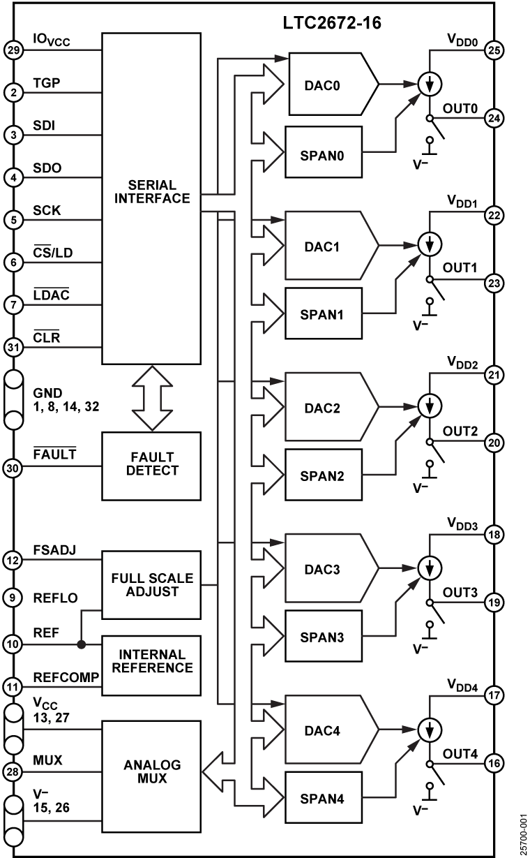 LTC2672 Functional Block Diagram