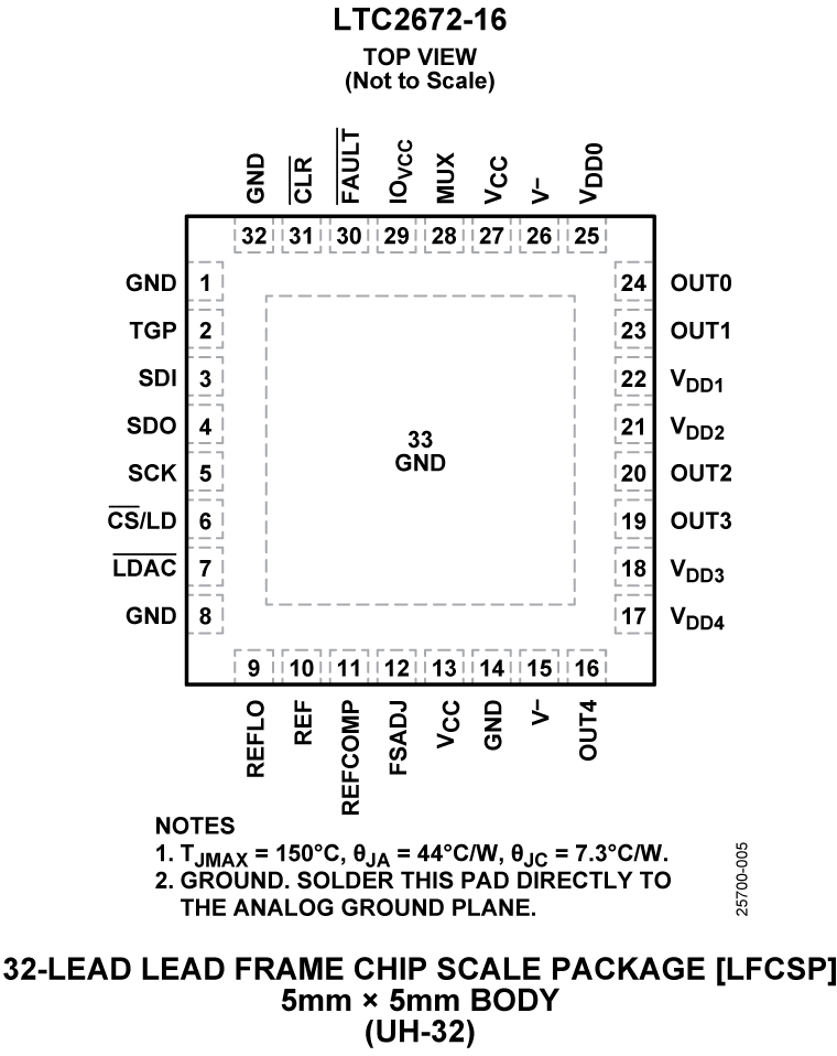 LTC2672 Pin Configuration