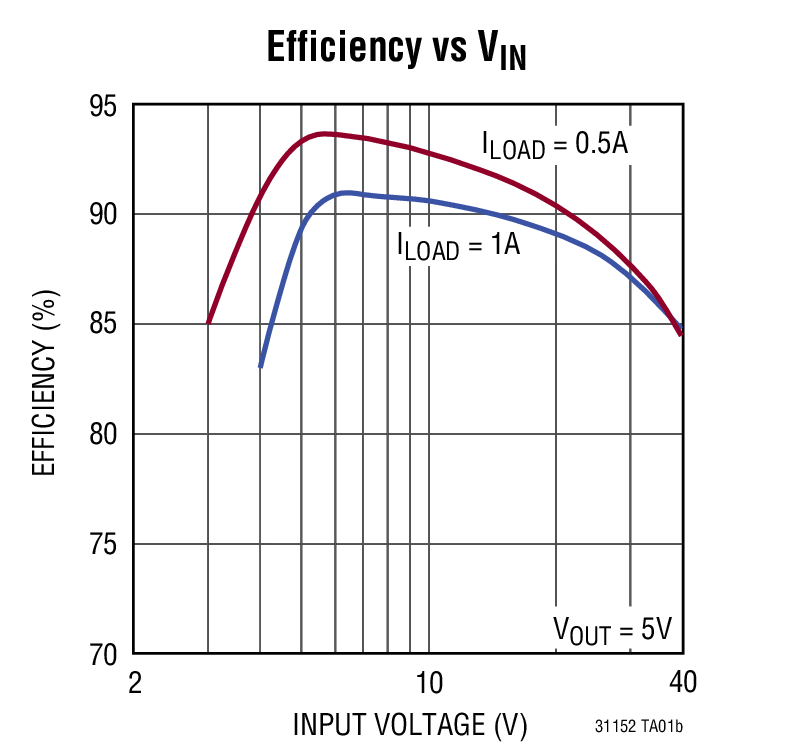 Efficiency vs VIN
