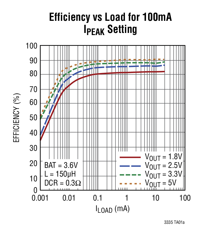Efficiency vs Load for 100mA IPEAK Setting