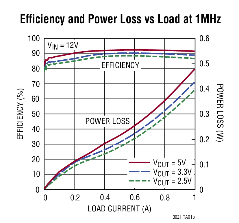 Efficiency and Power Loss vs Load at 1MHz