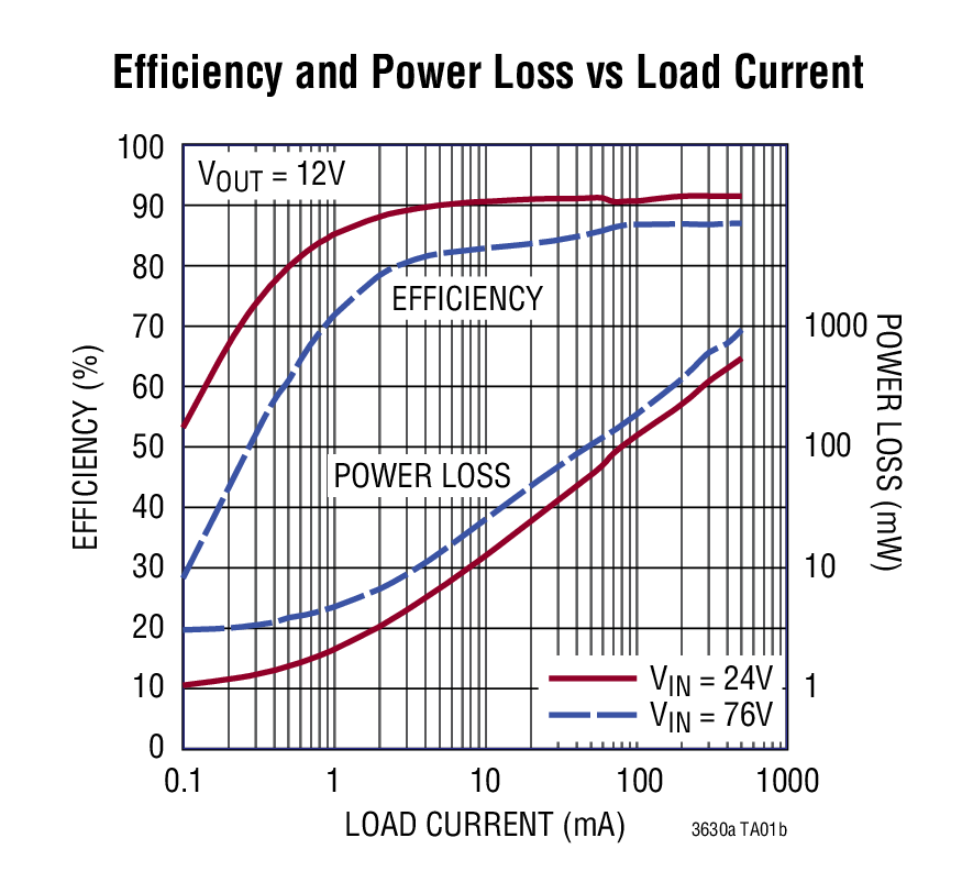 Efficiency and Power Loss vs Load Current
