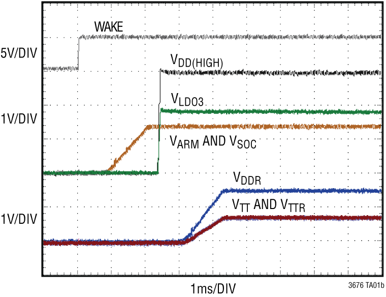LTC3676 Performance Graph