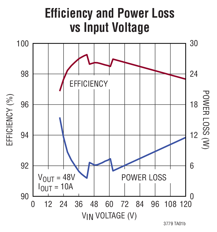 Efficiency and Power Loss vs Input Voltage