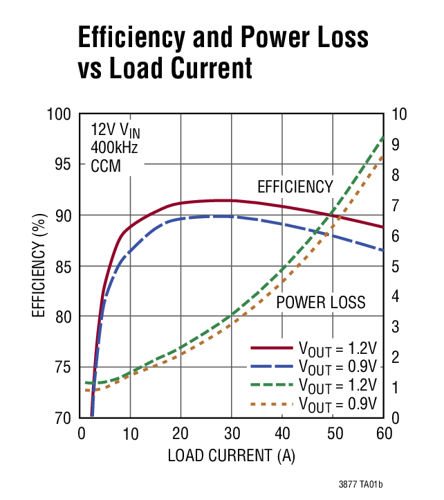 Efficiency and Power Loss vs Load Current