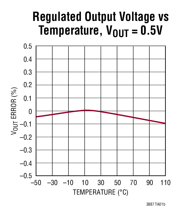 Regulated Output Voltage vs Temperature, VOUT = 0.5V