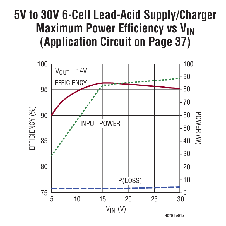 5V to 30V 6-Cell Lead-Acid Supply/Charger Maximum Power Efficiency vs VIN (Application Circuit on Page 37)