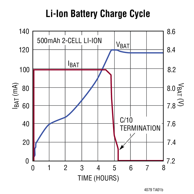 Li-Ion Battery Charge Cycle