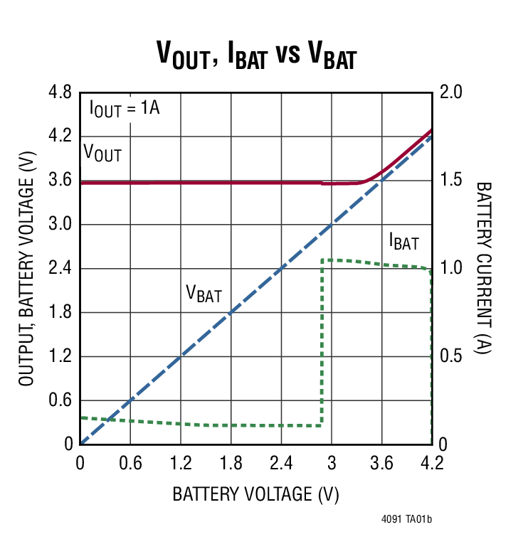 Vout, Ibat V3 Vbat