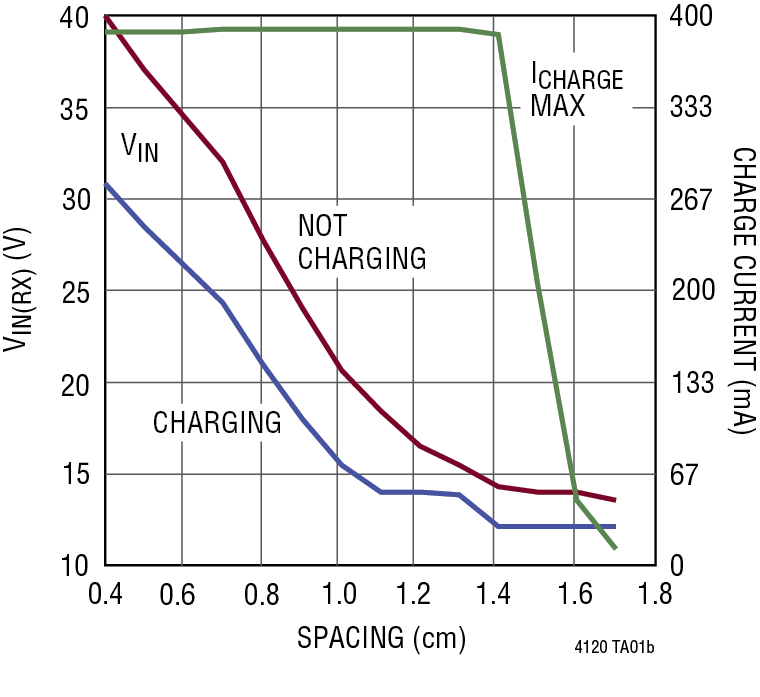 LTC4120-4120-4.2 Performance Graph