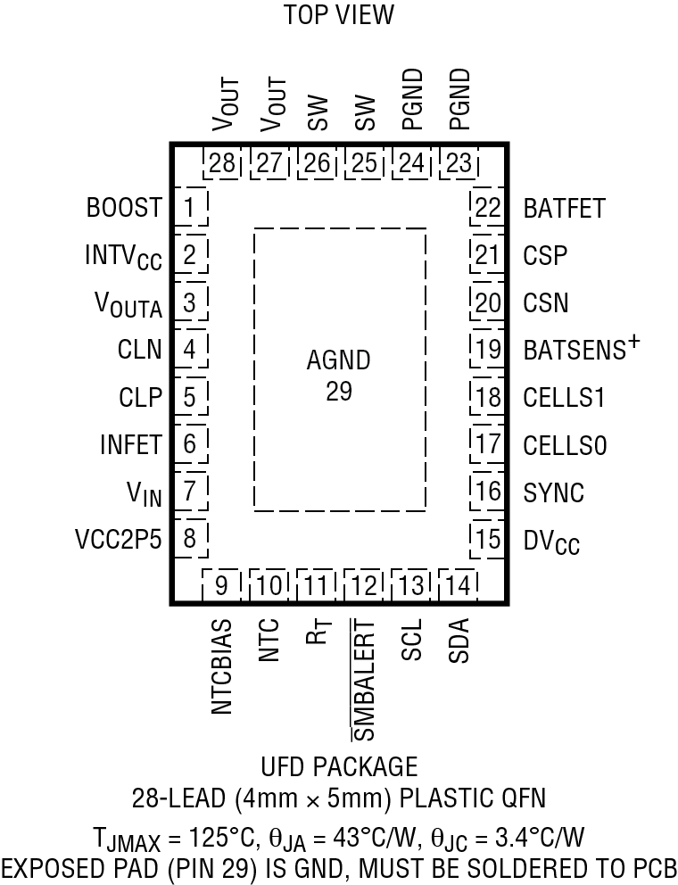 LTC4162-F Pin Configuration