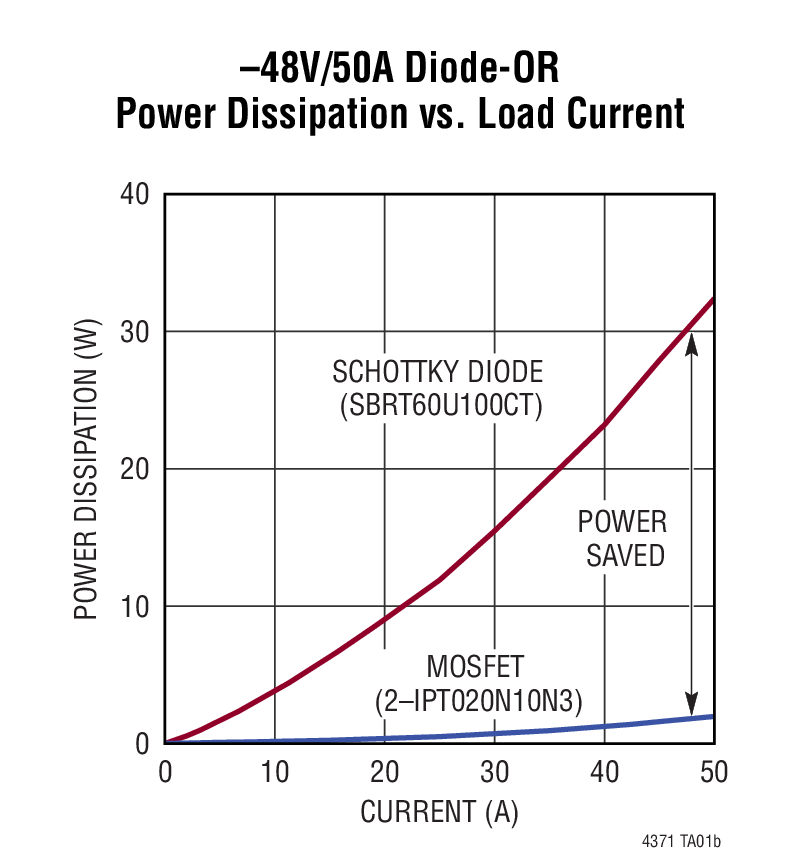 –48V/50A Diode-OR Power Dissipation vs. Load Current