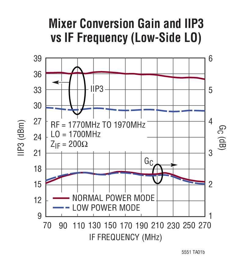 Mixer Conversion Gain and IIP3 vs IF Frequency (Low-Side LO)