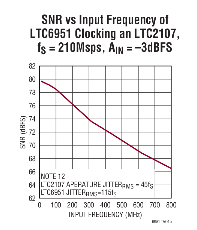 SNR vs Input Frequency of LTC6951 Clocking an LTC2107, fS = 210Msps, AIN = –3dBFS