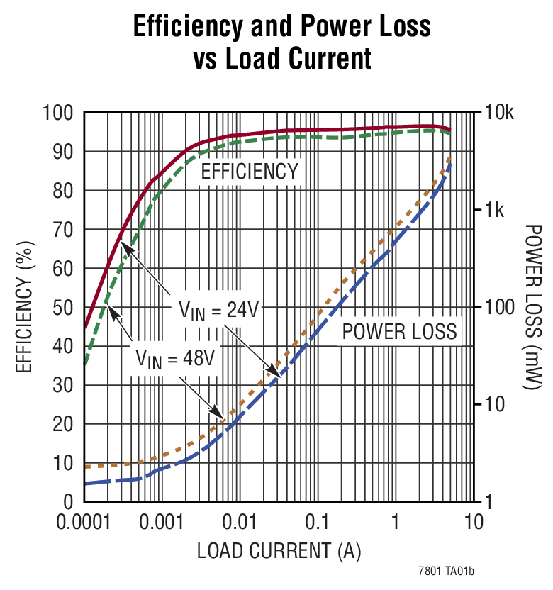 Efficiency and Power Loss vs Load Current
