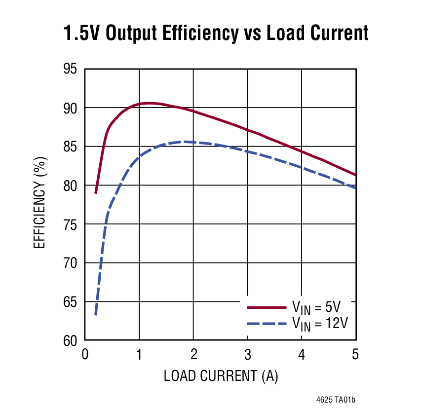 1.5V Output Efficiency vs Load Current