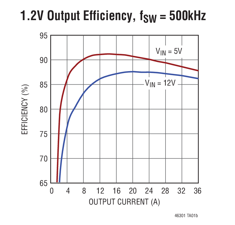 1.2v Output Efficiency, fsw = 500kHz