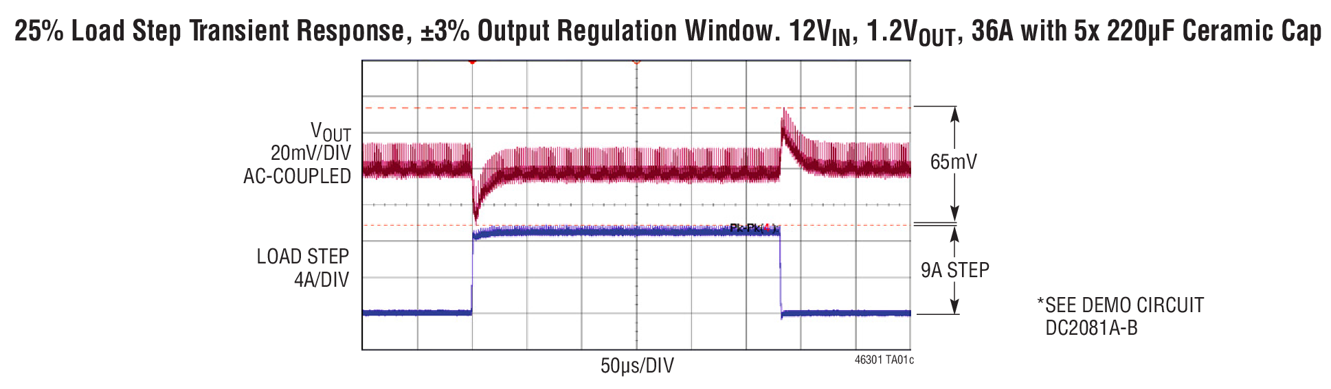 25% Load Step Transient Response, 23% Output Regulation Window. 12Vm, 1.2VouT, 36A with 5x 22lJuF Ceramic Cap