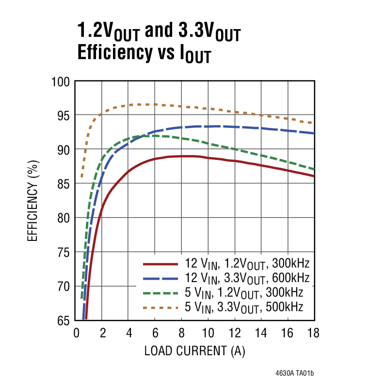 1.2VOUT and 3.3VOUT Efficiency vs IOUT