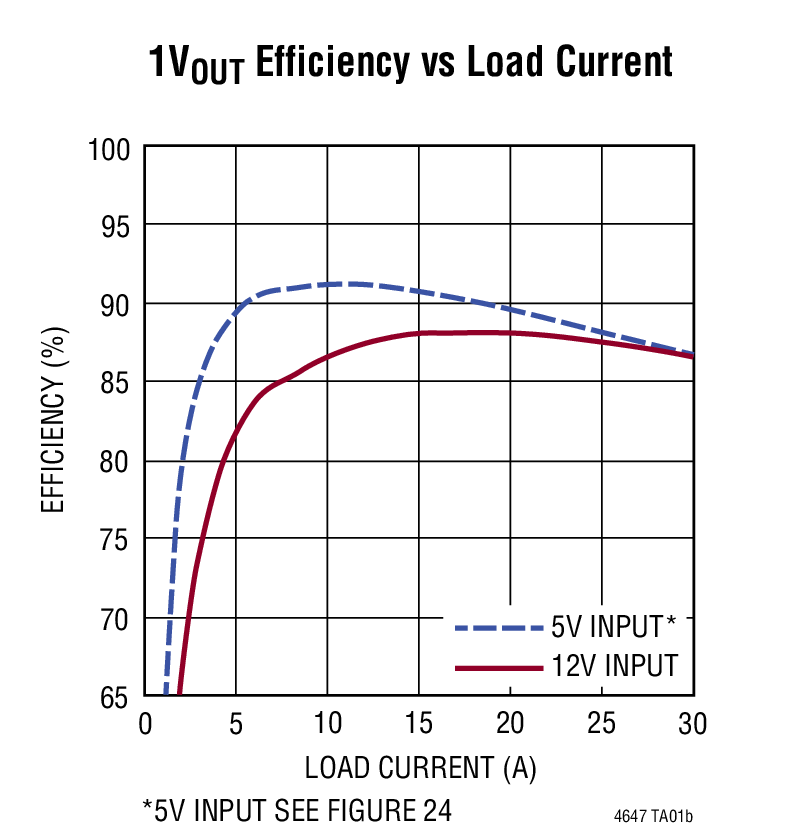 1VOUT Efficiency vs Load Current