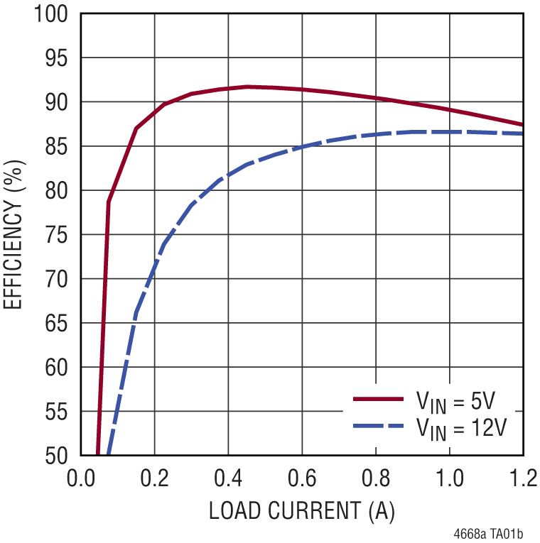 LTM4668A Performance Graph