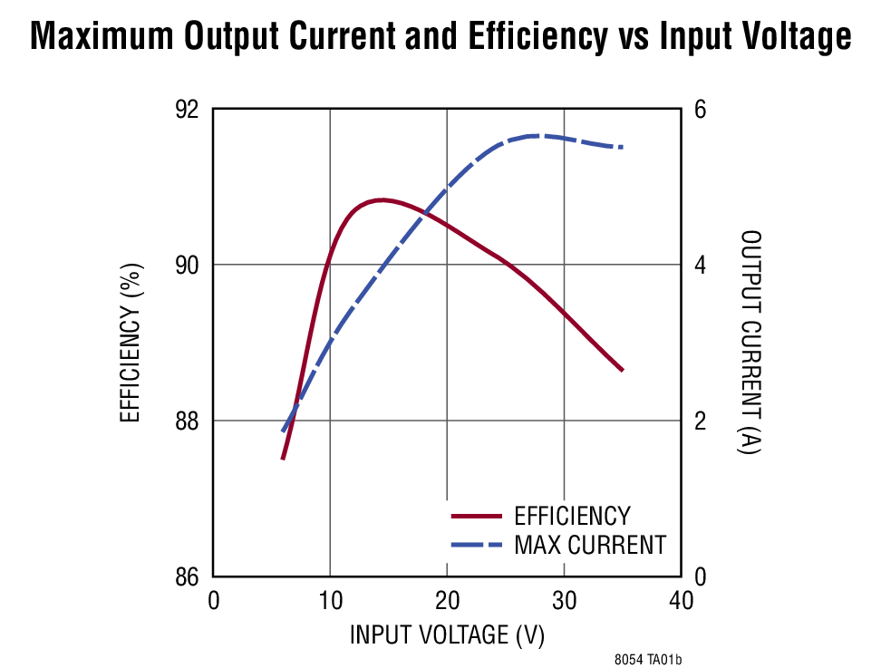 Maximum Output Current and Efficiency vs Input Voltage