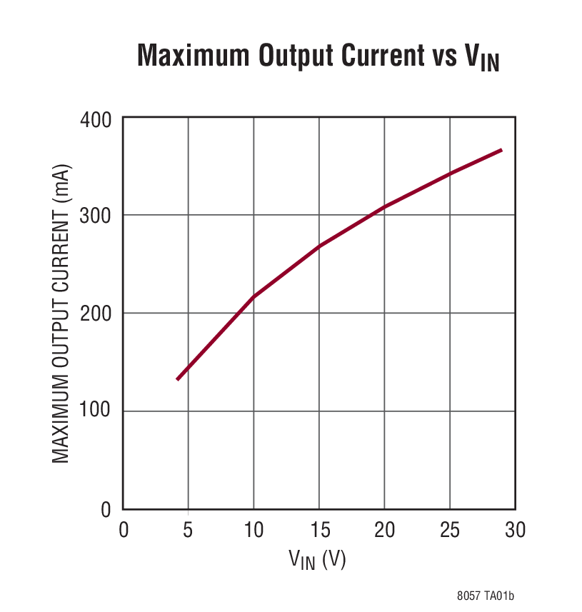 Maximum Output Current vs VIN