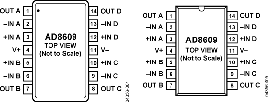 AD8609 Pin Configuration