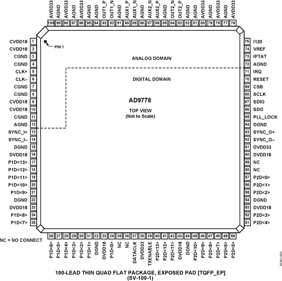 AD9778 Pin Configuration