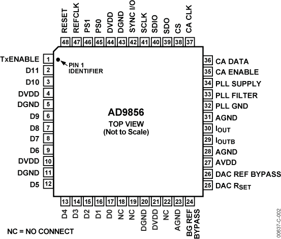 AD9856 Pin Configuration