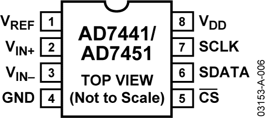 AD7441/AD7451 Pin Configuration