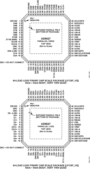 AD9627 Pin Configuration