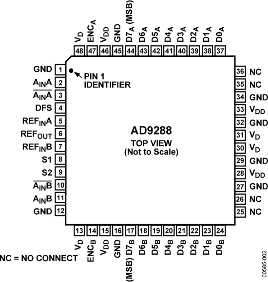AD9288 Pin Configuration
