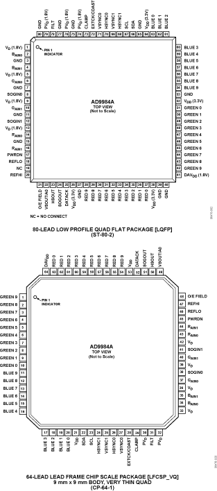 AD9984A Pin Configuration