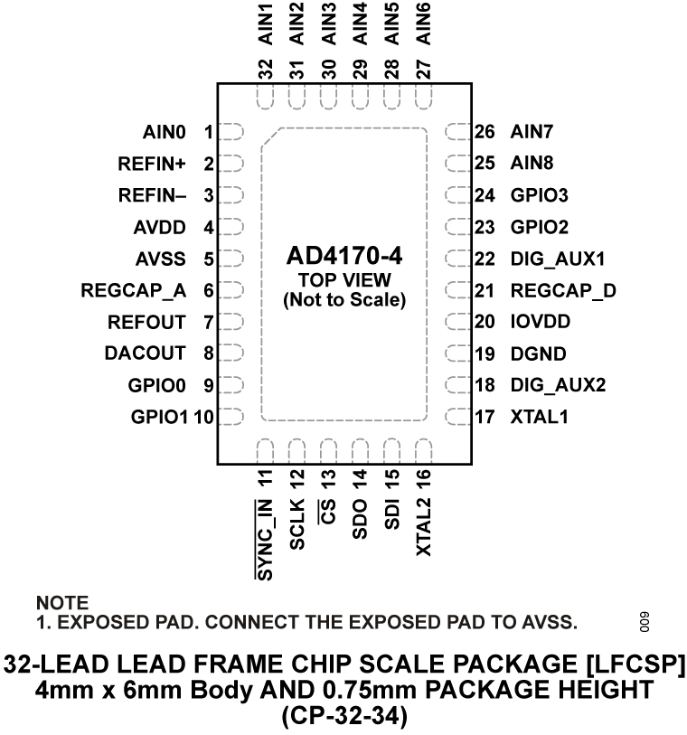 AD4170-4 Pin Configuration