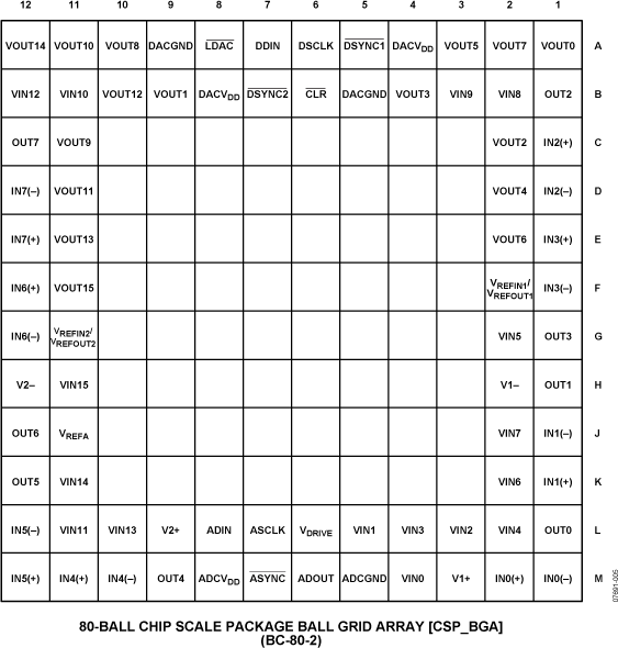 AD5590 Pin Configuration