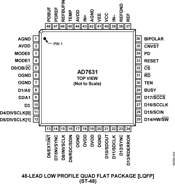 AD7631 Pin Configuration