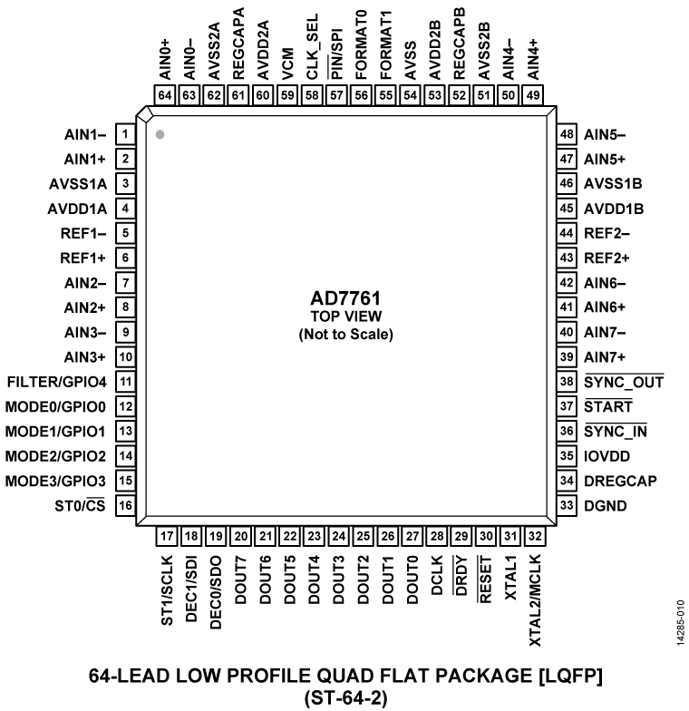 AD7761 Pin Configuration